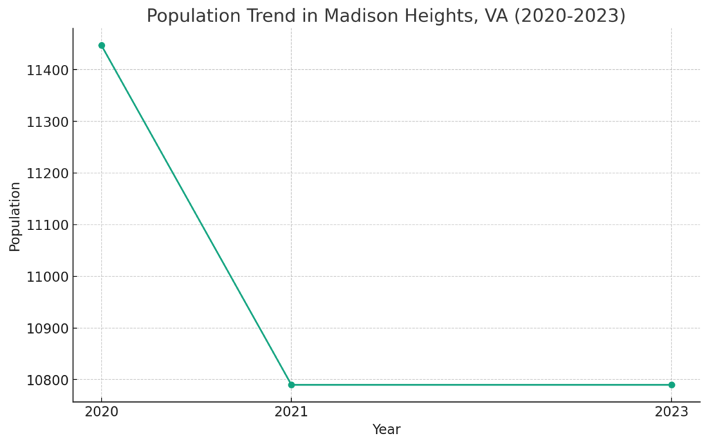 Graph showing population decline in Madison Heights, Virginia